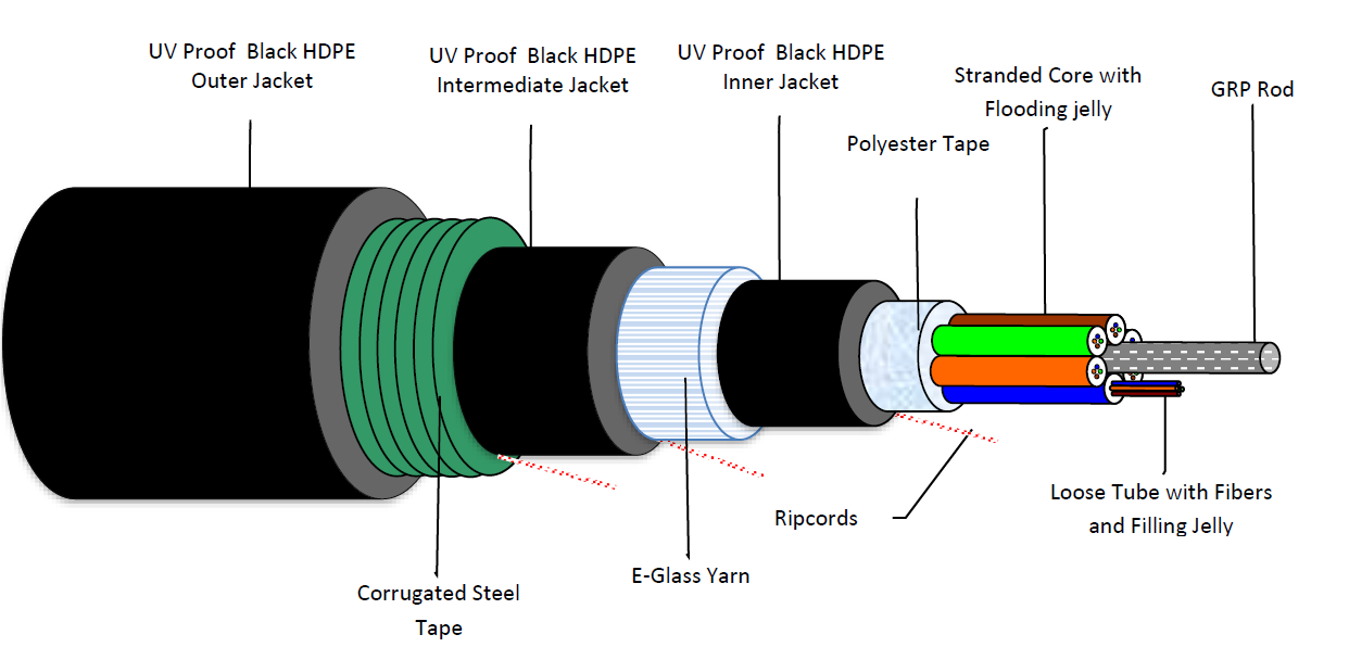 ZAK Networks LLC +971552997862 Fiber Optic Cables and patch panel